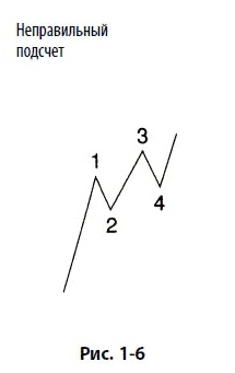 Иллюстрация к книге — Волновой принцип Эллиотта: Ключ к пониманию рынка [i_013.jpg]