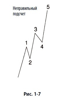 Иллюстрация к книге — Волновой принцип Эллиотта: Ключ к пониманию рынка [i_014.jpg]