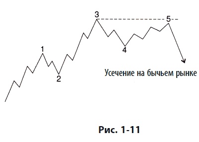Иллюстрация к книге — Волновой принцип Эллиотта: Ключ к пониманию рынка [i_018.jpg]