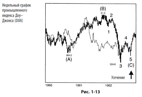 Иллюстрация к книге — Волновой принцип Эллиотта: Ключ к пониманию рынка [i_020.jpg]