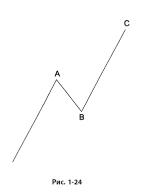 Иллюстрация к книге — Волновой принцип Эллиотта: Ключ к пониманию рынка [i_031.jpg]