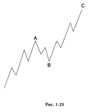 Иллюстрация к книге — Волновой принцип Эллиотта: Ключ к пониманию рынка [i_032.jpg]