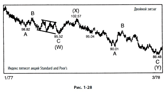 Иллюстрация к книге — Волновой принцип Эллиотта: Ключ к пониманию рынка [i_035.jpg]