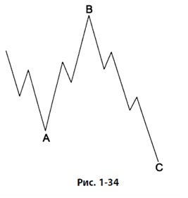 Иллюстрация к книге — Волновой принцип Эллиотта: Ключ к пониманию рынка [i_041.jpg]