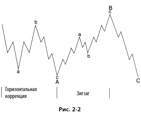 Иллюстрация к книге — Волновой принцип Эллиотта: Ключ к пониманию рынка [i_059.jpg]