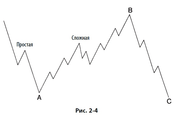 Иллюстрация к книге — Волновой принцип Эллиотта: Ключ к пониманию рынка [i_061.jpg]