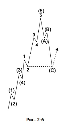 Иллюстрация к книге — Волновой принцип Эллиотта: Ключ к пониманию рынка [i_067.jpg]