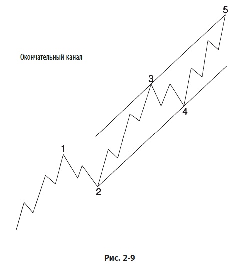 Иллюстрация к книге — Волновой принцип Эллиотта: Ключ к пониманию рынка [i_070.jpg]