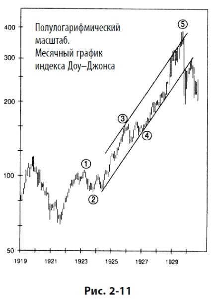 Иллюстрация к книге — Волновой принцип Эллиотта: Ключ к пониманию рынка [i_072.jpg]