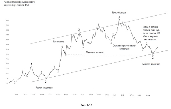Иллюстрация к книге — Волновой принцип Эллиотта: Ключ к пониманию рынка [i_077.jpg]