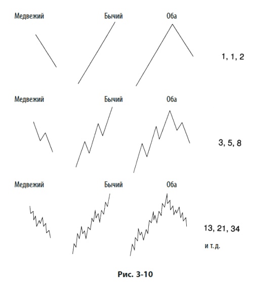 Иллюстрация к книге — Волновой принцип Эллиотта: Ключ к пониманию рынка [i_100.jpg]