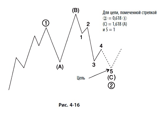 Иллюстрация к книге — Волновой принцип Эллиотта: Ключ к пониманию рынка [i_124.jpg]
