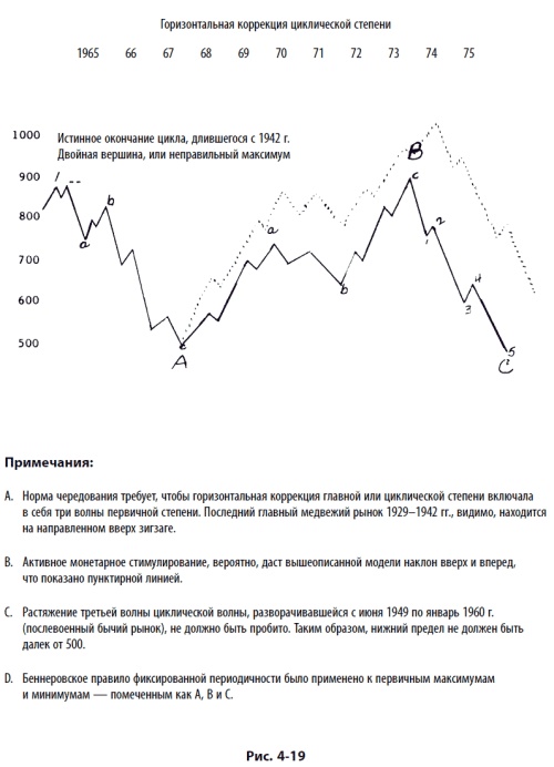 Иллюстрация к книге — Волновой принцип Эллиотта: Ключ к пониманию рынка [i_136.jpg]