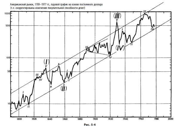 Иллюстрация к книге — Волновой принцип Эллиотта: Ключ к пониманию рынка [i_140.jpg]