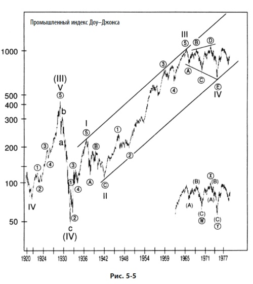 Иллюстрация к книге — Волновой принцип Эллиотта: Ключ к пониманию рынка [i_144.jpg]