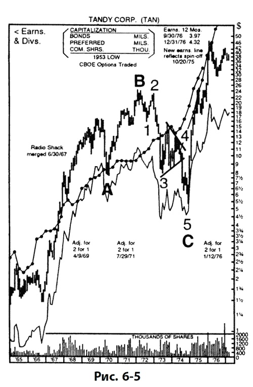 Иллюстрация к книге — Волновой принцип Эллиотта: Ключ к пониманию рынка [i_155.jpg]