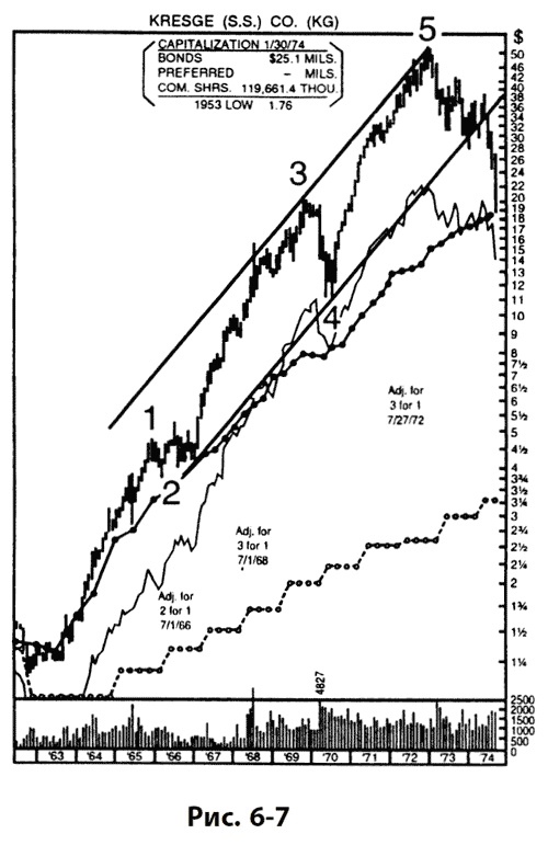 Иллюстрация к книге — Волновой принцип Эллиотта: Ключ к пониманию рынка [i_157.jpg]