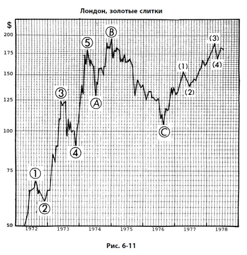 Иллюстрация к книге — Волновой принцип Эллиотта: Ключ к пониманию рынка [i_161.jpg]