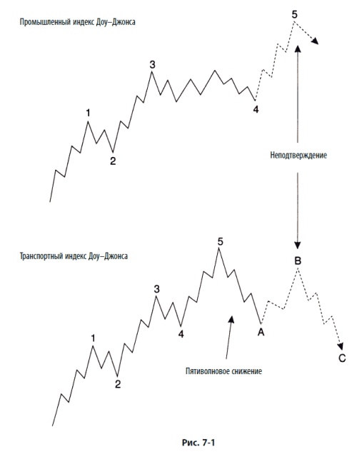 Иллюстрация к книге — Волновой принцип Эллиотта: Ключ к пониманию рынка [i_163.jpg]