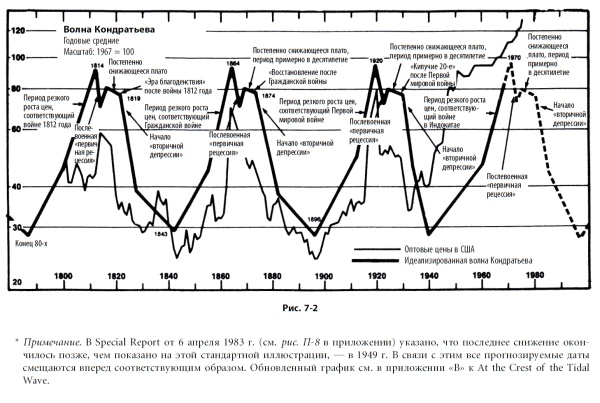 Иллюстрация к книге — Волновой принцип Эллиотта: Ключ к пониманию рынка [i_164.jpg]