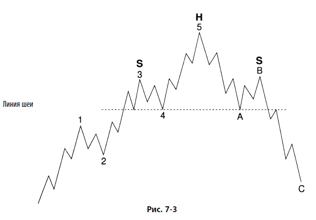 Иллюстрация к книге — Волновой принцип Эллиотта: Ключ к пониманию рынка [i_165.jpg]