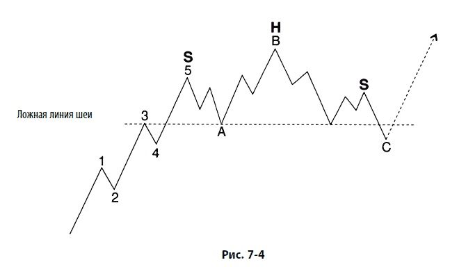 Иллюстрация к книге — Волновой принцип Эллиотта: Ключ к пониманию рынка [i_166.jpg]
