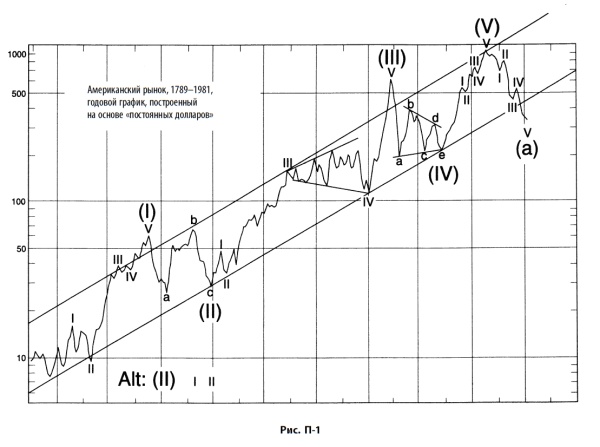 Иллюстрация к книге — Волновой принцип Эллиотта: Ключ к пониманию рынка [i_175.jpg]