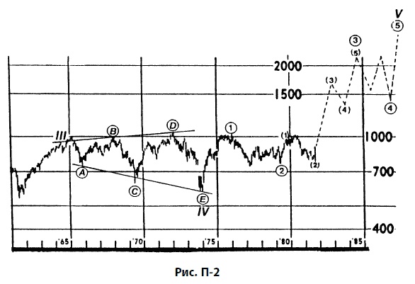 Иллюстрация к книге — Волновой принцип Эллиотта: Ключ к пониманию рынка [i_178.jpg]