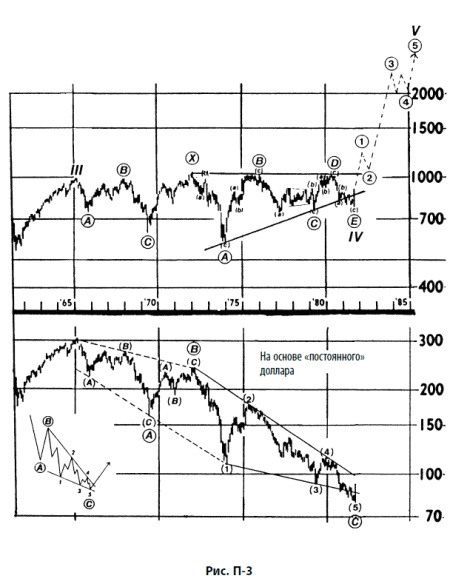 Иллюстрация к книге — Волновой принцип Эллиотта: Ключ к пониманию рынка [i_179.jpg]