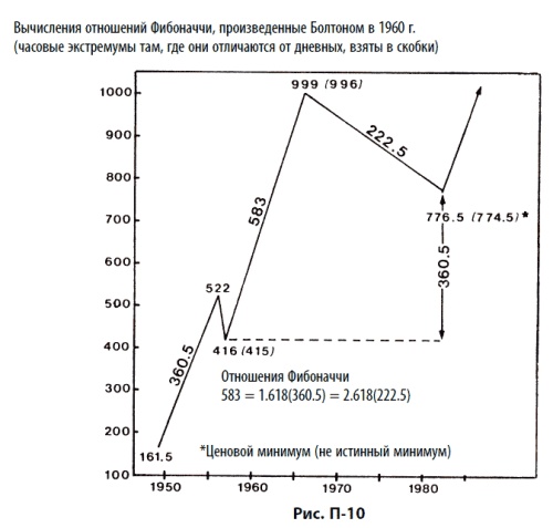 Иллюстрация к книге — Волновой принцип Эллиотта: Ключ к пониманию рынка [i_192.jpg]