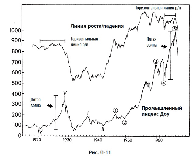Иллюстрация к книге — Волновой принцип Эллиотта: Ключ к пониманию рынка [i_193.jpg]