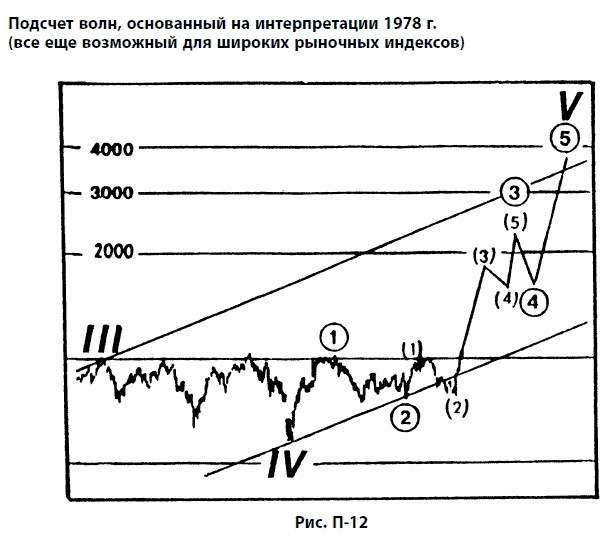 Иллюстрация к книге — Волновой принцип Эллиотта: Ключ к пониманию рынка [i_194.jpg]