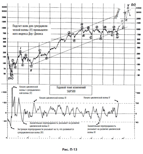 Иллюстрация к книге — Волновой принцип Эллиотта: Ключ к пониманию рынка [i_195.jpg]