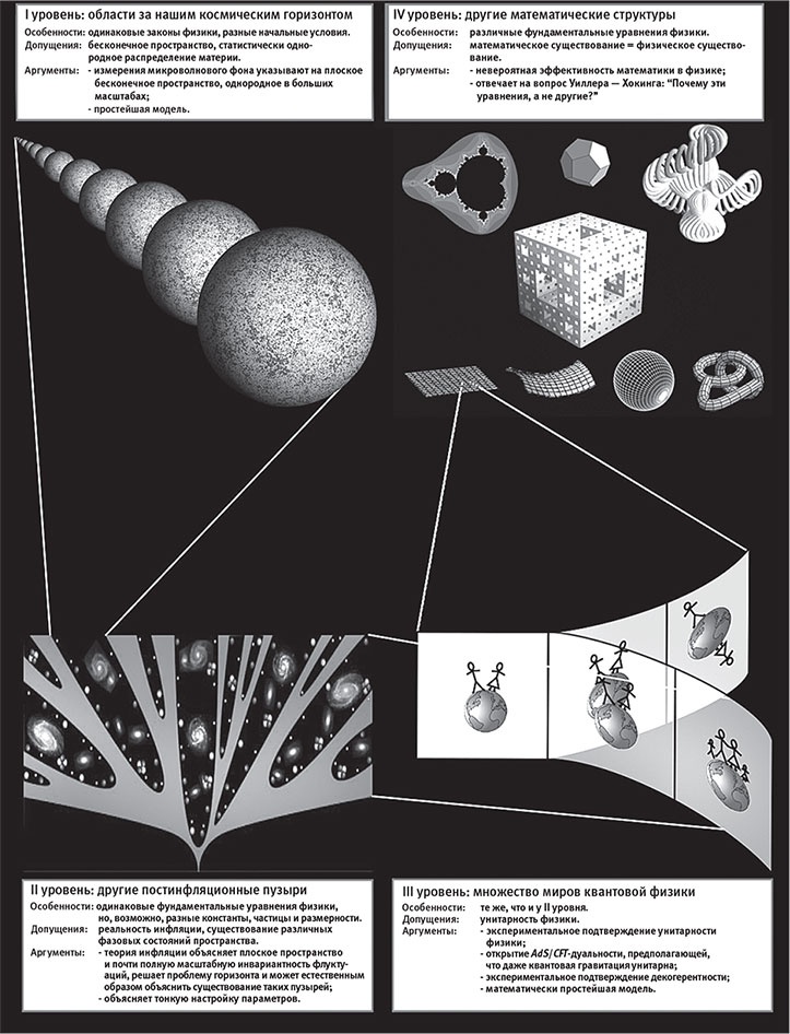Иллюстрация к книге — Наша математическая вселенная. В поисках фундаментальной природы реальности [i_101.jpg]