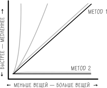 Иллюстрация к книге — Хакни рутину. Как алгоритмы помогают справляться с беспорядком, не тупить в супермаркете и жить проще [i_014.jpg]