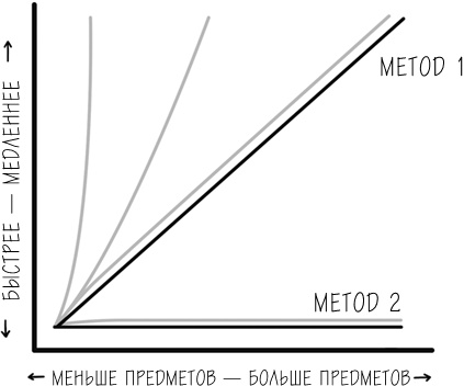 Иллюстрация к книге — Хакни рутину. Как алгоритмы помогают справляться с беспорядком, не тупить в супермаркете и жить проще [i_035.jpg]