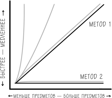 Иллюстрация к книге — Хакни рутину. Как алгоритмы помогают справляться с беспорядком, не тупить в супермаркете и жить проще [i_054.jpg]