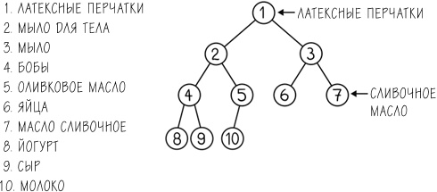 Иллюстрация к книге — Хакни рутину. Как алгоритмы помогают справляться с беспорядком, не тупить в супермаркете и жить проще [i_067.jpg]