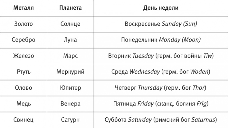 Иллюстрация к книге — Язык химии. Этимология химических названий [i_002.jpg]