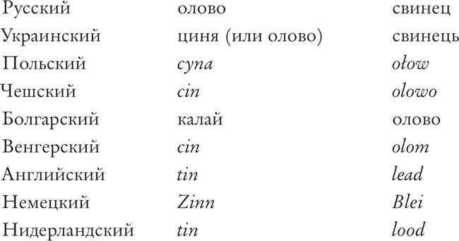 Иллюстрация к книге — Язык химии. Этимология химических названий [i_003.jpg]