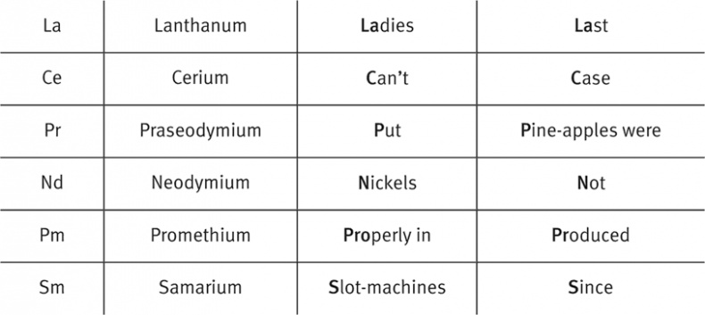 Иллюстрация к книге — Язык химии. Этимология химических названий [i_004.jpg]