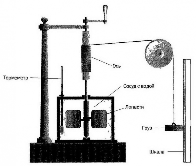 Иллюстрация к книге — Лорд Кельвин. Классическая термодинамика [img_32.jpg]