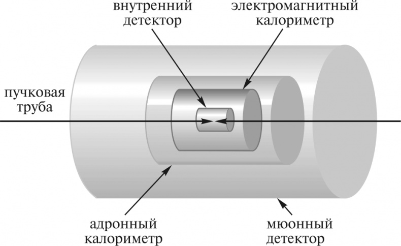 Иллюстрация к книге — Частица на краю Вселенной. Как охота на бозон Хиггса ведет нас к границам нового мира [i_011.jpg]