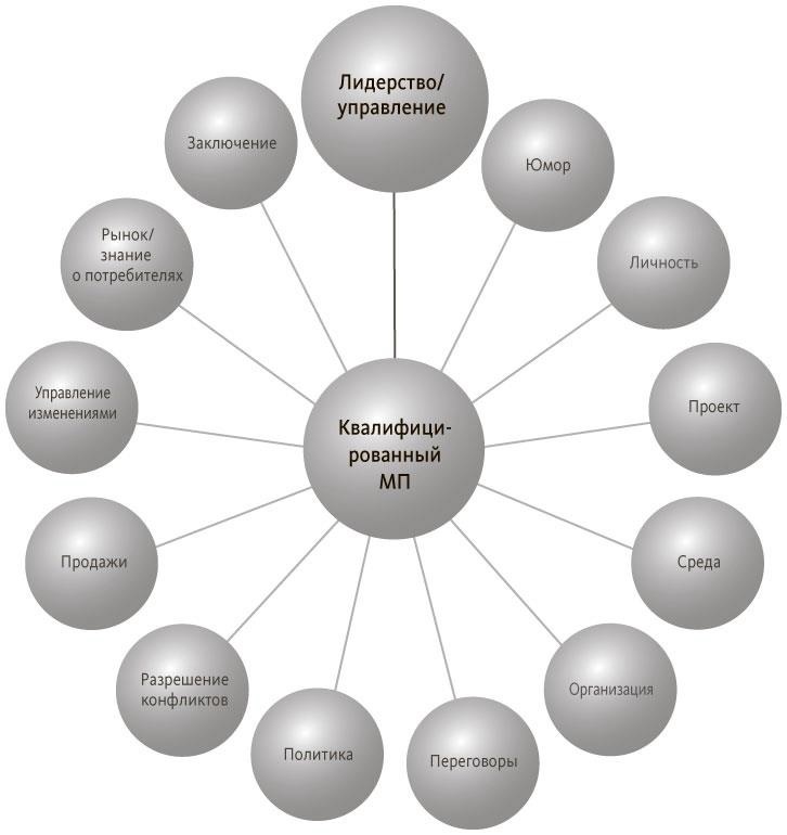 Иллюстрация к книге — Руководитель проектов. Все навыки, необходимые для работы [pic_04.jpg]