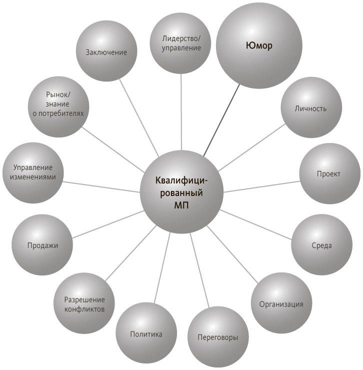 Иллюстрация к книге — Руководитель проектов. Все навыки, необходимые для работы [pic_05.jpg]
