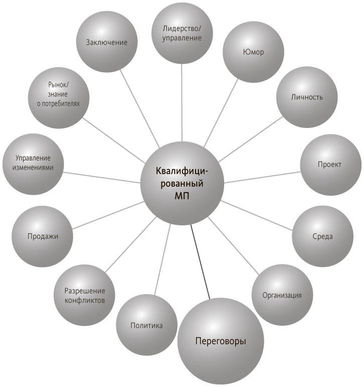 Иллюстрация к книге — Руководитель проектов. Все навыки, необходимые для работы [pic_27.jpg]