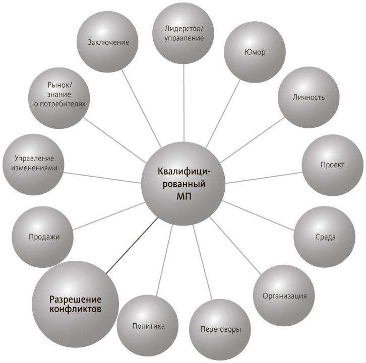 Иллюстрация к книге — Руководитель проектов. Все навыки, необходимые для работы [pic_34.jpg]