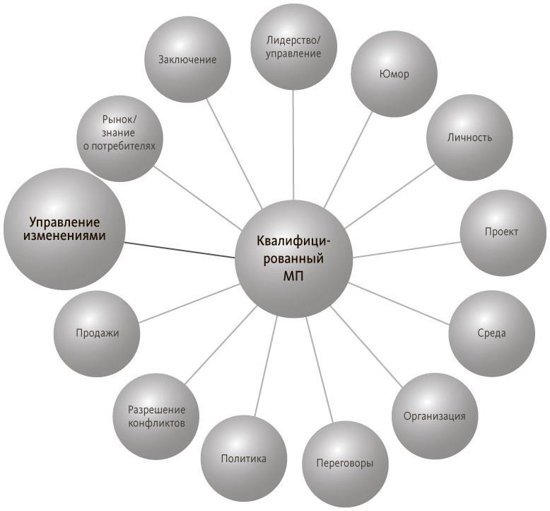 Иллюстрация к книге — Руководитель проектов. Все навыки, необходимые для работы [pic_38.jpg]