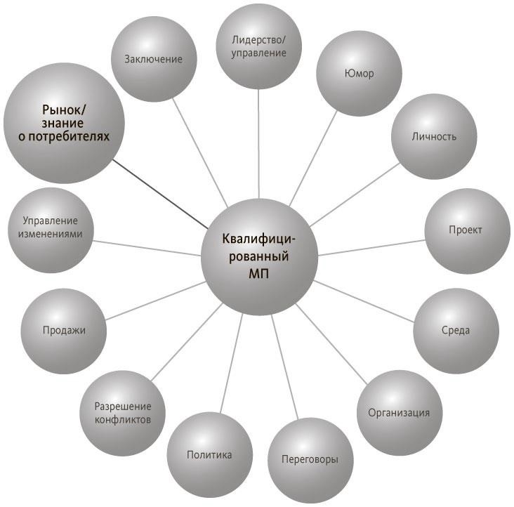 Иллюстрация к книге — Руководитель проектов. Все навыки, необходимые для работы [pic_40.jpg]