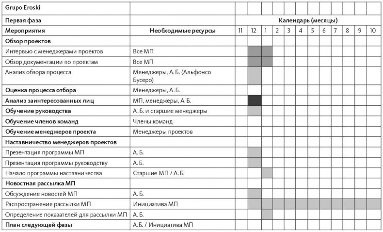 Иллюстрация к книге — Руководитель проектов. Все навыки, необходимые для работы [tab_02.jpg]